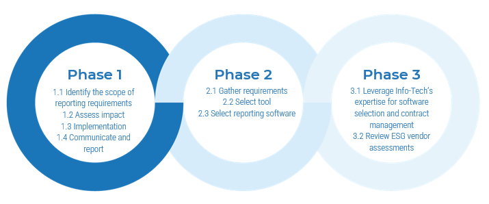 A diagram that shows phase 1 to 3 of establishing ESG reporting program.