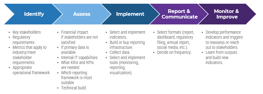 A diagram that shows 5 steps of identify, assess, implement, report & communicate, and monitor & improve.
