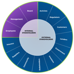 A diagram that shows internal and external stakeholders.