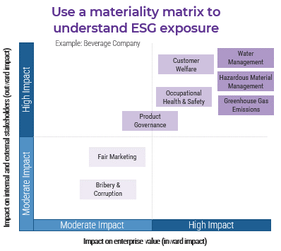 An image of materiality matrix to understand ESG exposure