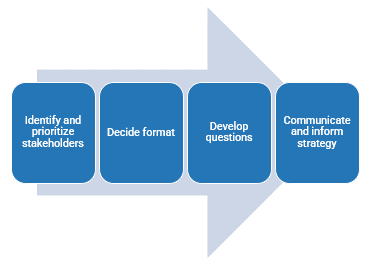 A diagram that shows steps of stakeholder interviews.