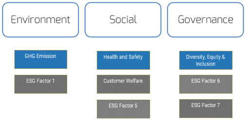 A diagram of ESG grouping