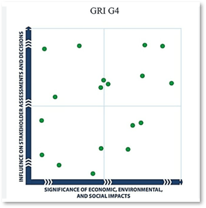 A photo of GRI’s Materiality Matrix