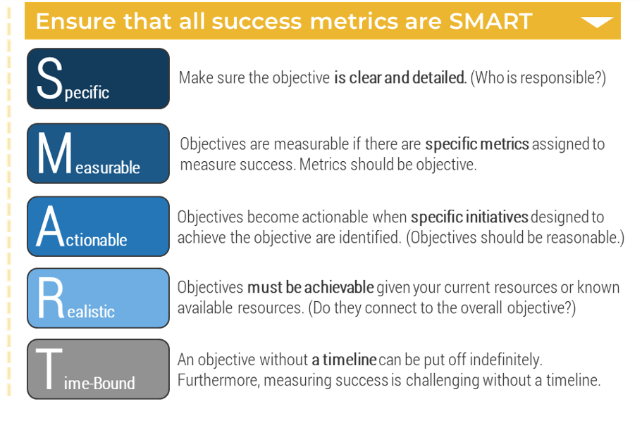 A photo of SMART metrics: Specific, Measurable, Actionable, Realistic, Time-bound.