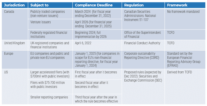 An image of high-level reporting requirements in Canada, the United Kingdom, Europe, and the US.
