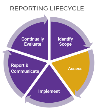 A diagram of reporting lifecycle.