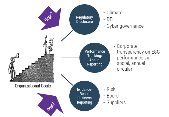 A diagram of gap analysis to determine gaps in primary data.