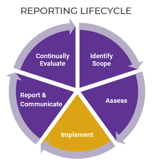 A diagram of reporting lifecycle.