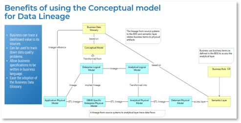 A photo of conceptual model for data lineage.