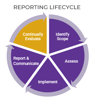 A diagram of reporting lifecycle.