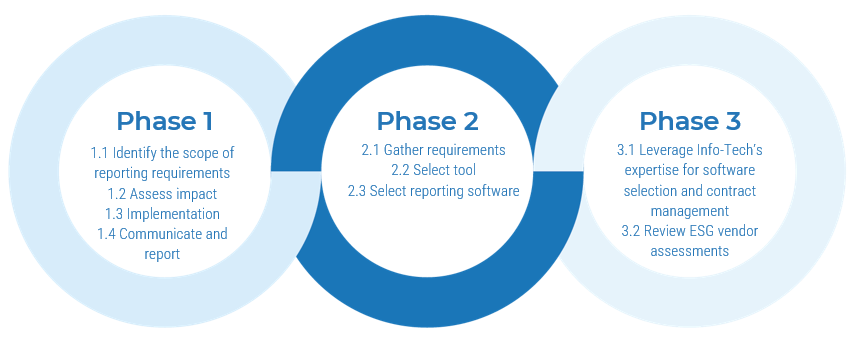 A diagram that shows phase 1 to 3 of establishing ESG reporting program.