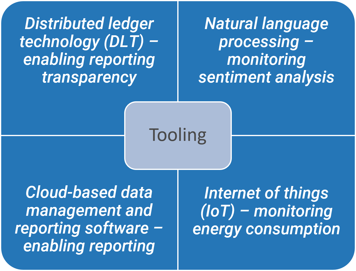 A diagram of tooling, including DLT, natural language processing, cloud-based data management and IoT.