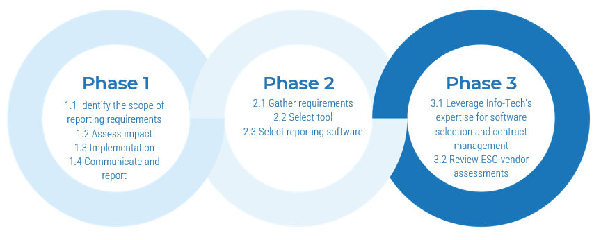 A diagram that shows phase 1 to 3 of establishing ESG reporting program.