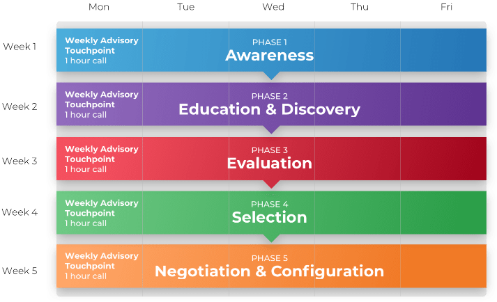 A diagram of selection engagement over a 5-week period.