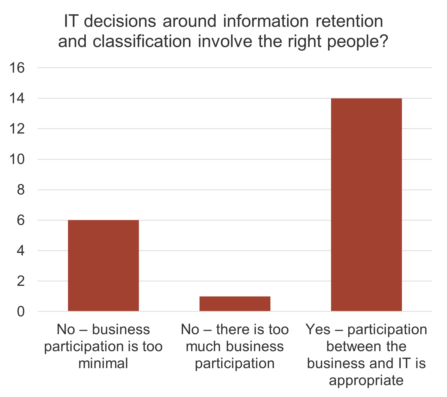A bar graph is depicted. The title is: IT decisions around information retention and classification involve the right people?