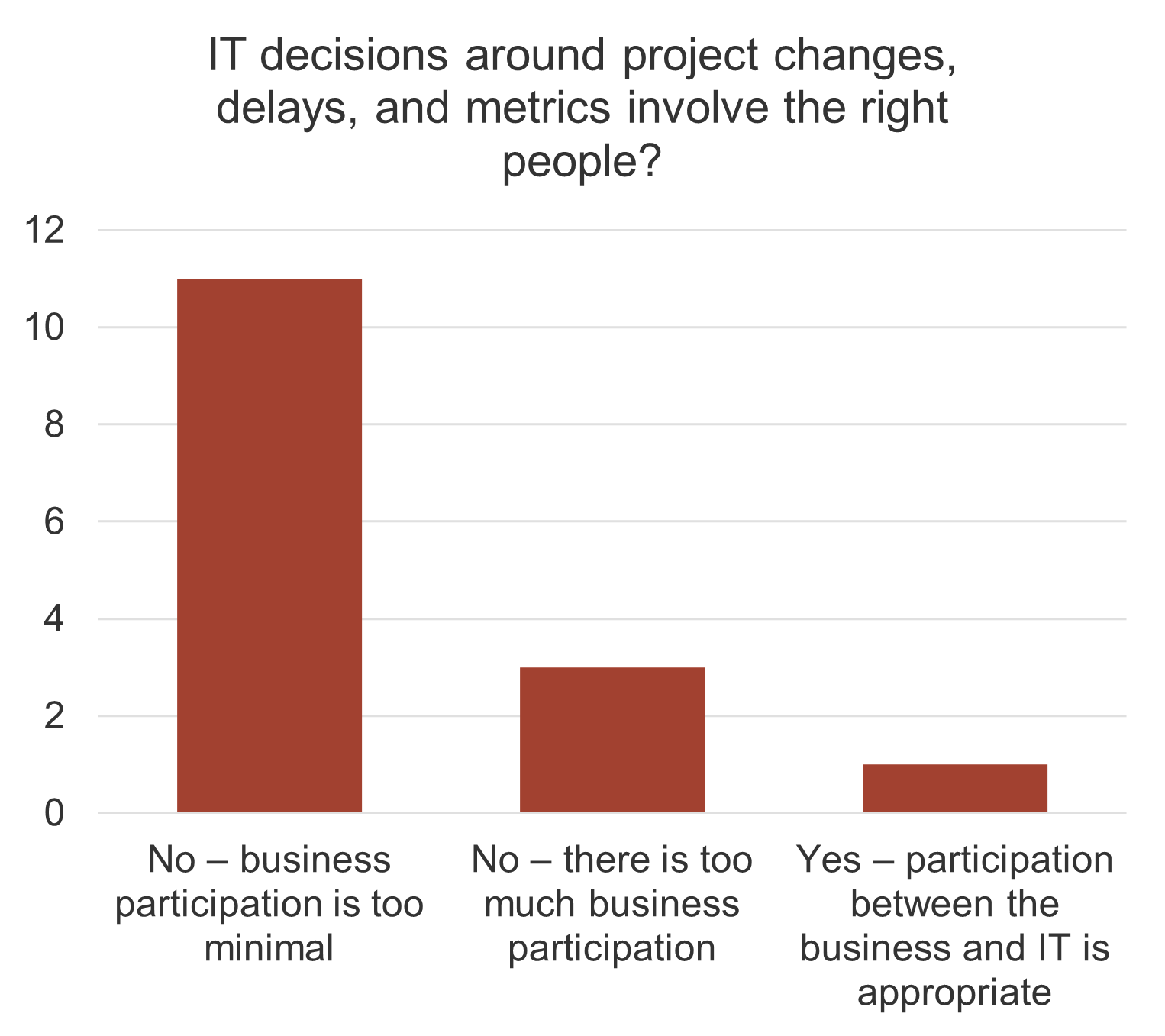 A bar graph is depicted. The title is: IT decisions around project changes, delays, and metrics involve the right people?