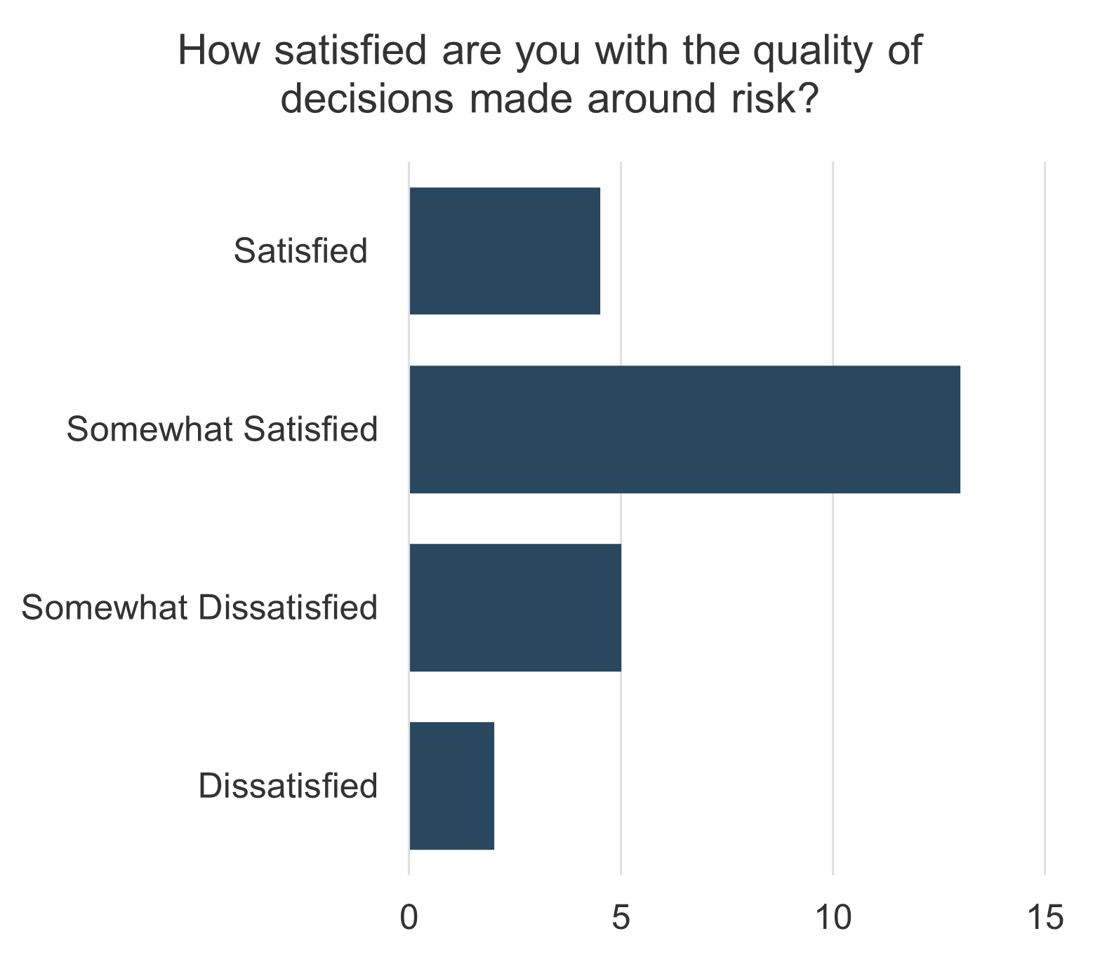 A bar graph is depicted. The title is: How satisfied are you with the quality of decisions made around risk?