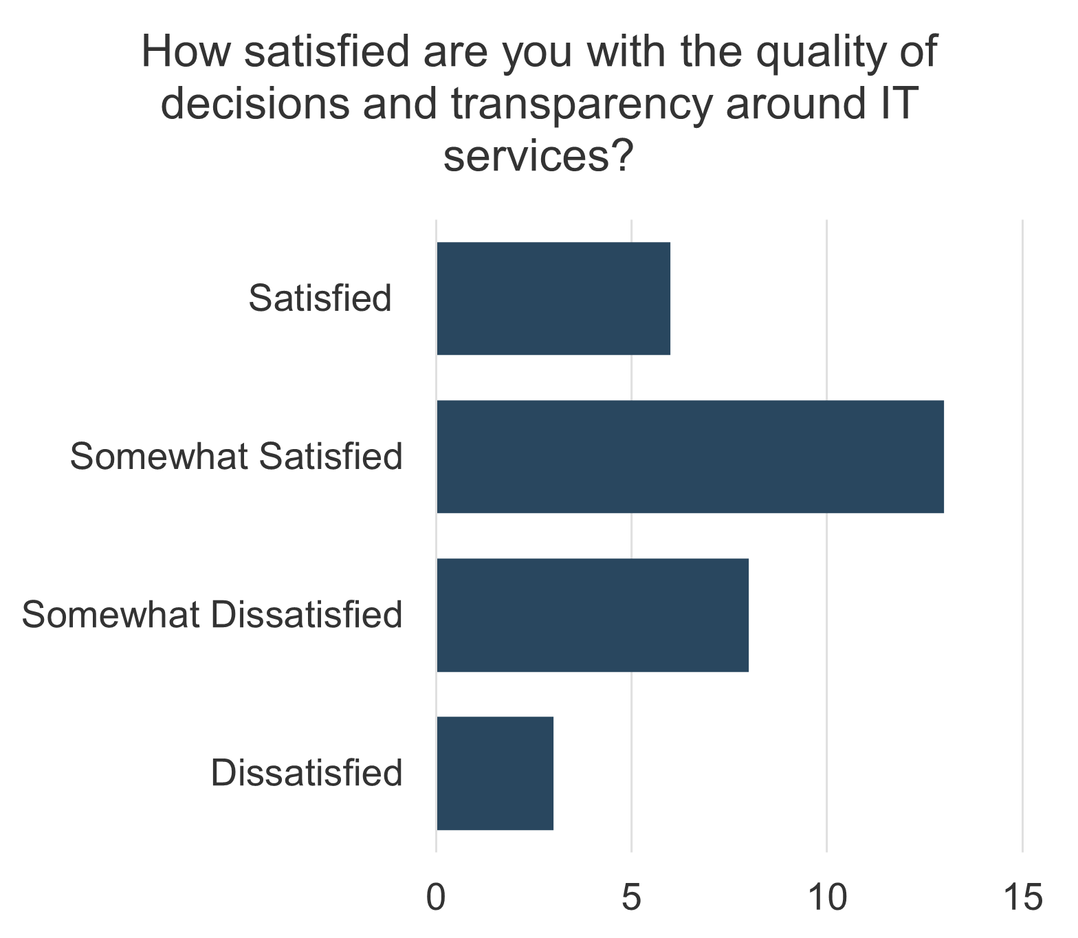 A bar graph is depicted. The title is: How satisfied are you with the quality of decisions and transparency around IT services?