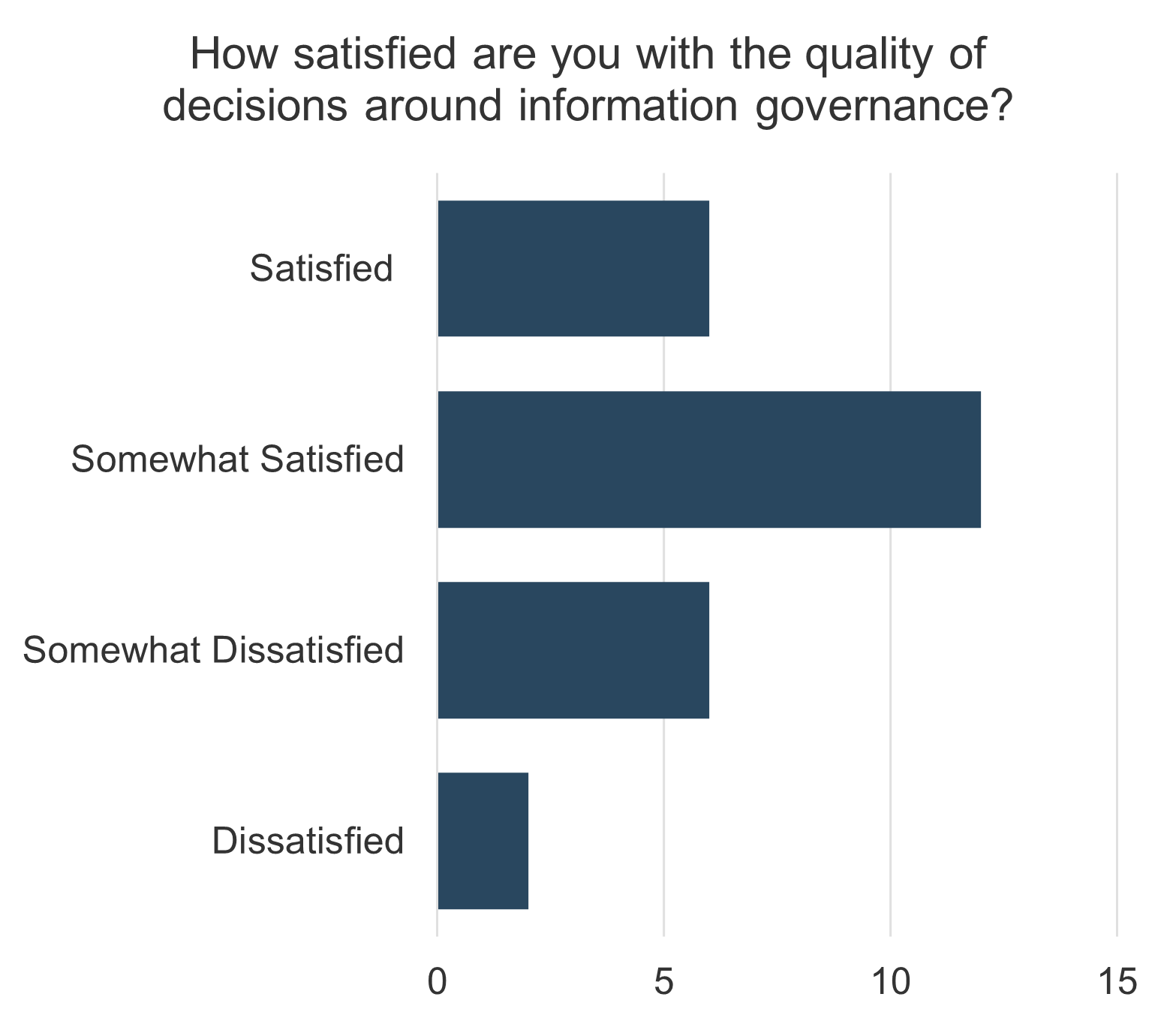 A bar graph is depicted. The title is: How satisfied are you with the quality of decisions around information governance?