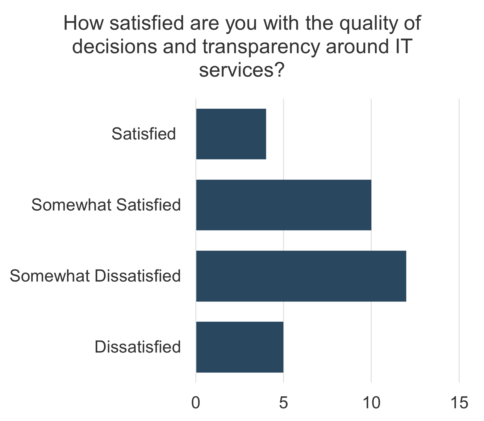 A bar graph is depicted. The title is: How satisfied are you with the quality of decisions and transparency around IT services?