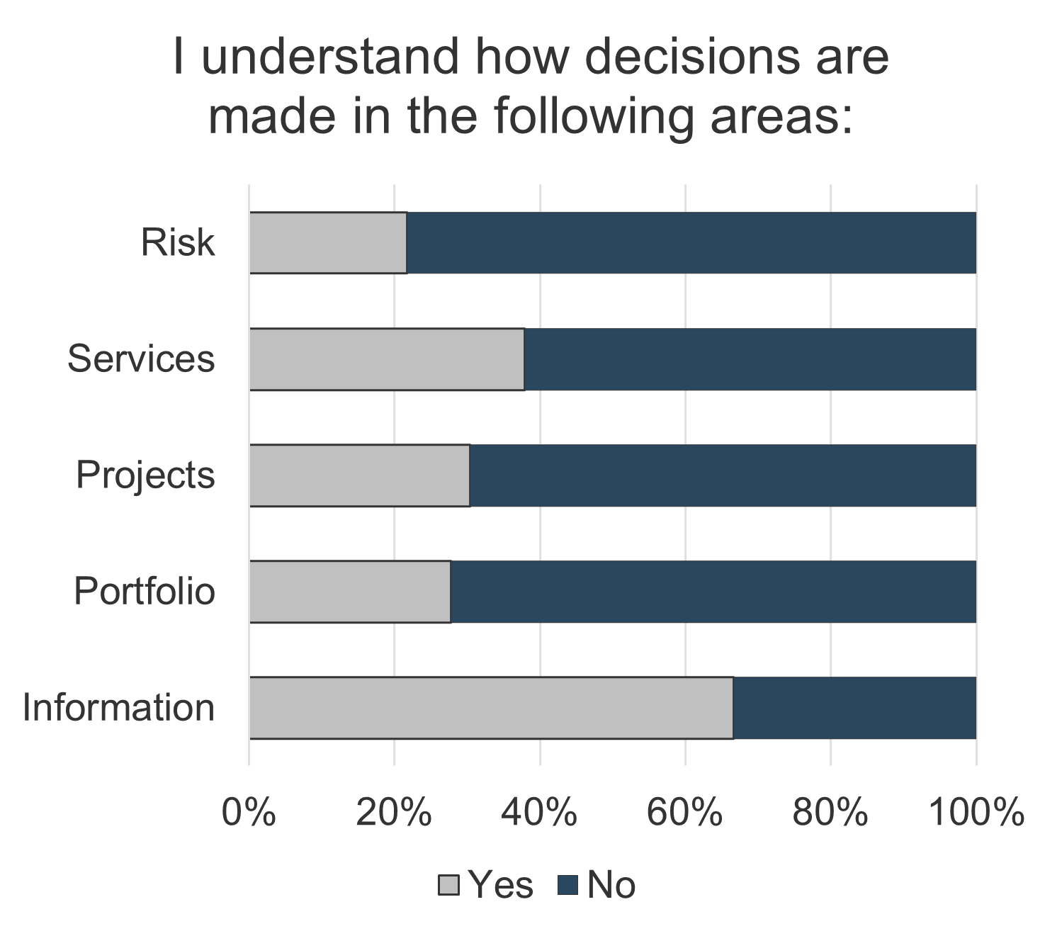A bar graph is depicted. The title is: I understand how decisions are made in the following areas. The areas include risk, services, projects, portfolio, and information.