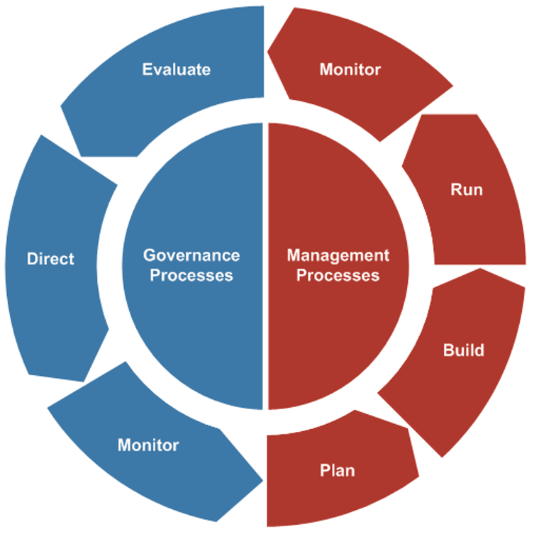 A cycle of 'Governance Processes' and 'Management Processes'. On the left side of the cycle 'Governance Processes' begins with 'Evaluate', then 'Direct', then 'Monitor'. This leads to 'Management Processes' on the right side with 'Plan', 'Build', 'Run', and 'Monitor', which then feeds back into 'Evaluate'.