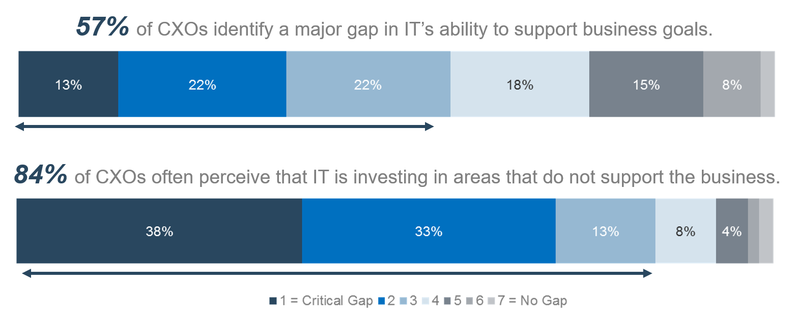 There are two bars with percentages of their length marked out for different CXO responses. The possible responses are from '1, Critical Gap' to '7, No Gap'. The top bar says '57% of CXOs identify a major gap in IT's ability to support business goals', and shows 13% answered '1, Critical Gap', 22% answered '2', and 22% answered '3'. The bottom bar says '84% of CXOs often perceive that IT is investing in areas that do not support the business' and shows 38% answered '1, Critical Gap', 33% answered '2', and 13% answered '3'.