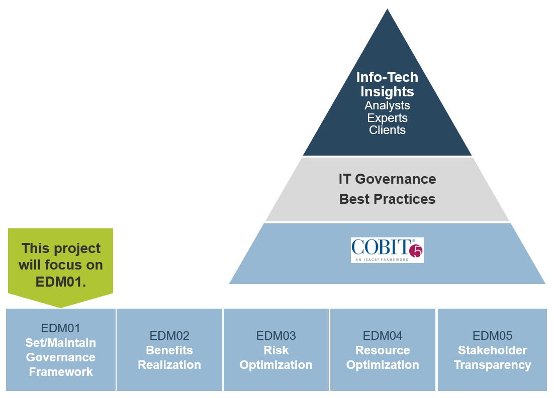 The upper image is a pyramid with 'Info-Tech Insights, Analysts, Experts, Clients' on top, 'IT Governance Best Practices' in the middle, and 'COBIT 5' on the bottom, indicating that Info-Tech's Governance guidance is based in COBIT 5. 'This project will focus on EDM01, Set/Maintain Governance Framework.'