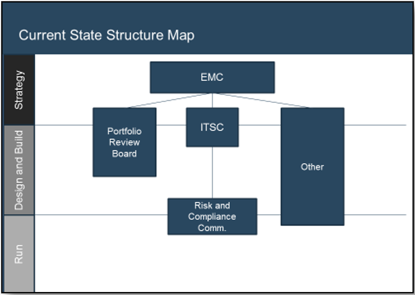 Sample of the 'Current State Structure Map'.