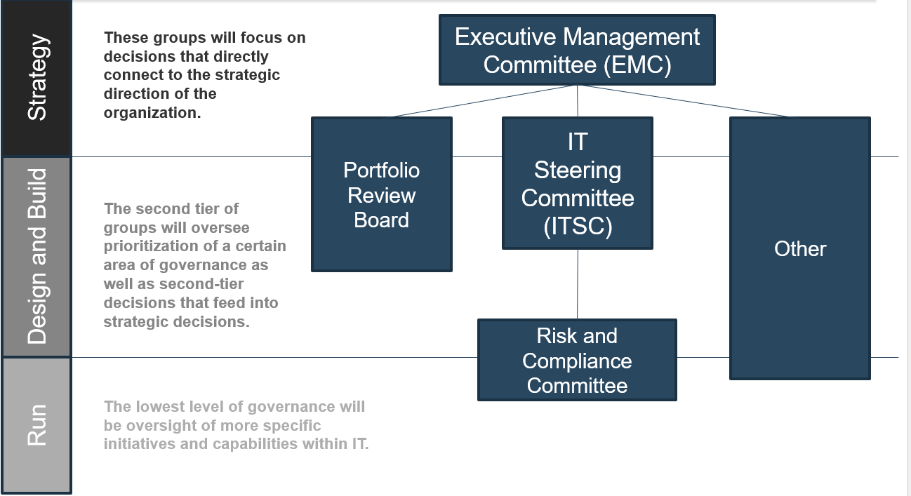 The 'Current State Structure Map' from the last slide, but with added description. There are three tiers of groups. At the bottom is 'Run', described as 'The lowest level of governance will be an oversight of more specific initiatives and capabilities within IT.' 'Design and Build', described as 'The second tier of groups will oversee prioritization of a certain area of governance as well as second-tier decisions that feed into strategic decisions.' At the top is 'Strategy', described as 'These groups will focus on decisions that directly connect to the strategic direction of the organization.' The specific groups laid out in the map are 'Risk and Compliance Committee' which straddle the line between 'Run' and 'Design and Build', 'Portfolio Review Board' and 'IT Steering Committee (ITSC)' both of which straddle the line between 'Design and Build' and 'Strategy', 'Executive Management Committee (EMC)' which is in 'Strategy', and 'Other' in all tiers.