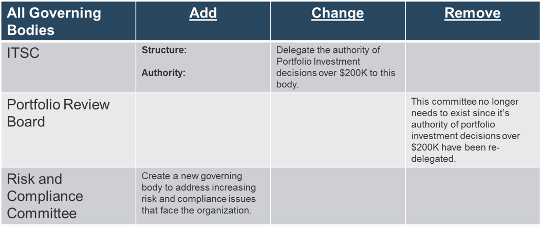 A mini sample of an 'Add/Change/Remove' table for governing bodies.