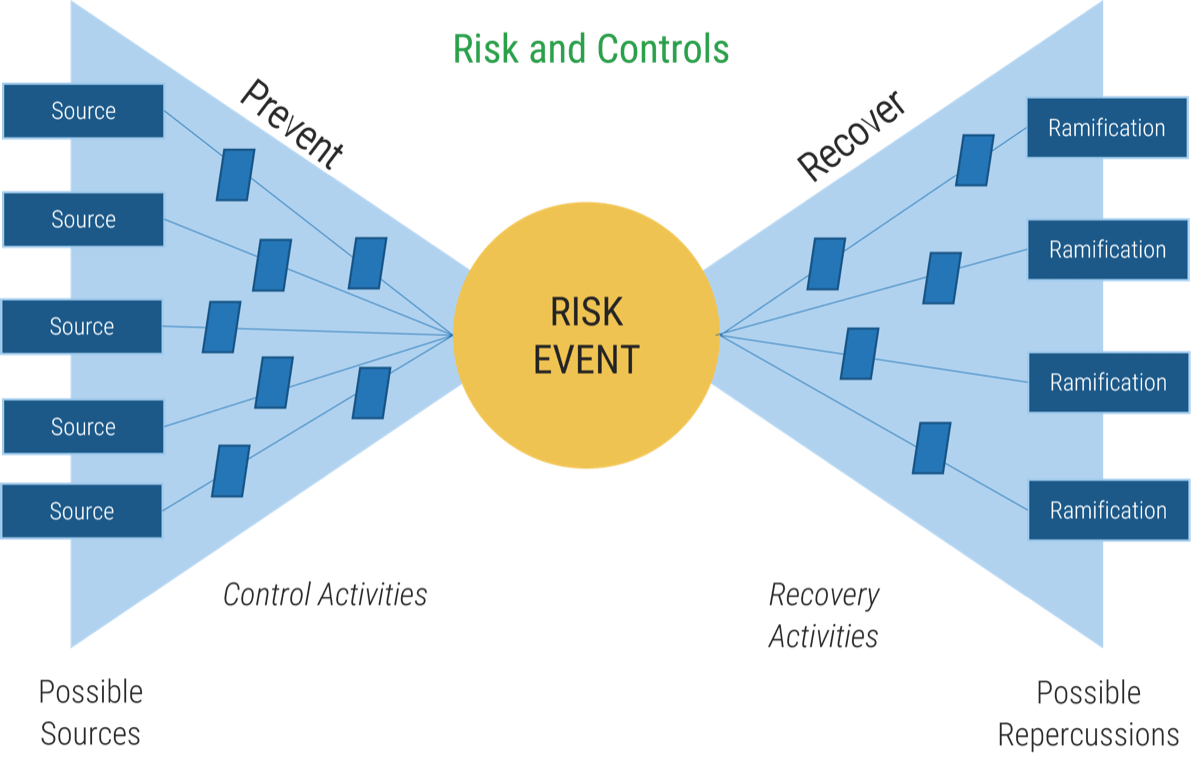 A diagram titled 'Risk and Controls' beginning with 'Possible Sources' and a list of sources, 'Control Activities' to prevent, the 'RISK EVENT', 'Recovery Activities' to recover, and 'Possible Repercussions' with a list of ramifications.