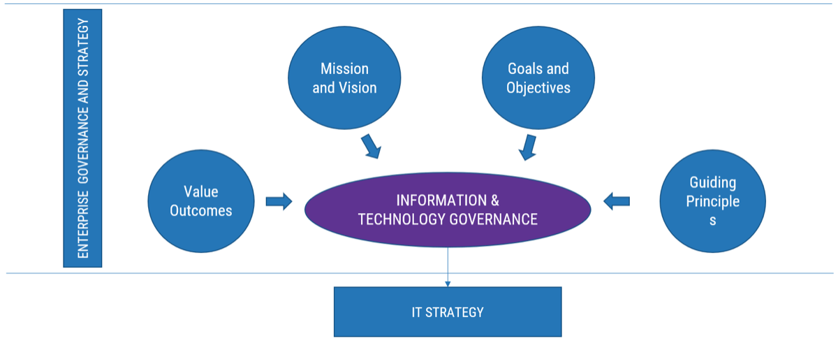 An infographic illustrating where Governance fits within an organization. The main section is titled 'Enterprise Governance and Strategy' and contains 'Value Outcomes', 'Mission and Vision', 'Goals and Objectives', and 'Guiding Principles'. These all feed into the highlighted 'Information & Technology Governance', which then contributes to 'IT Strategy', which lies outside the main section.