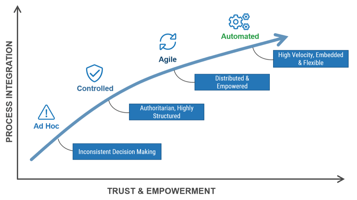 A graph illustrating the transition from Ad Hoc to Automated. The y-axis is 'Process Integration' and x-axis is 'Trust & Empowerment'. 'Ad Hoc: Inconsistent Decision Making' lies close to the origin, ranking low on both axes' values. 'Controlled: Authoritarian, Highly Structured' ranks slightly higher on both axes. 'Agile: Distributed & Empowered' ranks 2nd highest on both axes. 'Automated: High Velocity, Embedded & Flexible' ranks highest on both axes. 