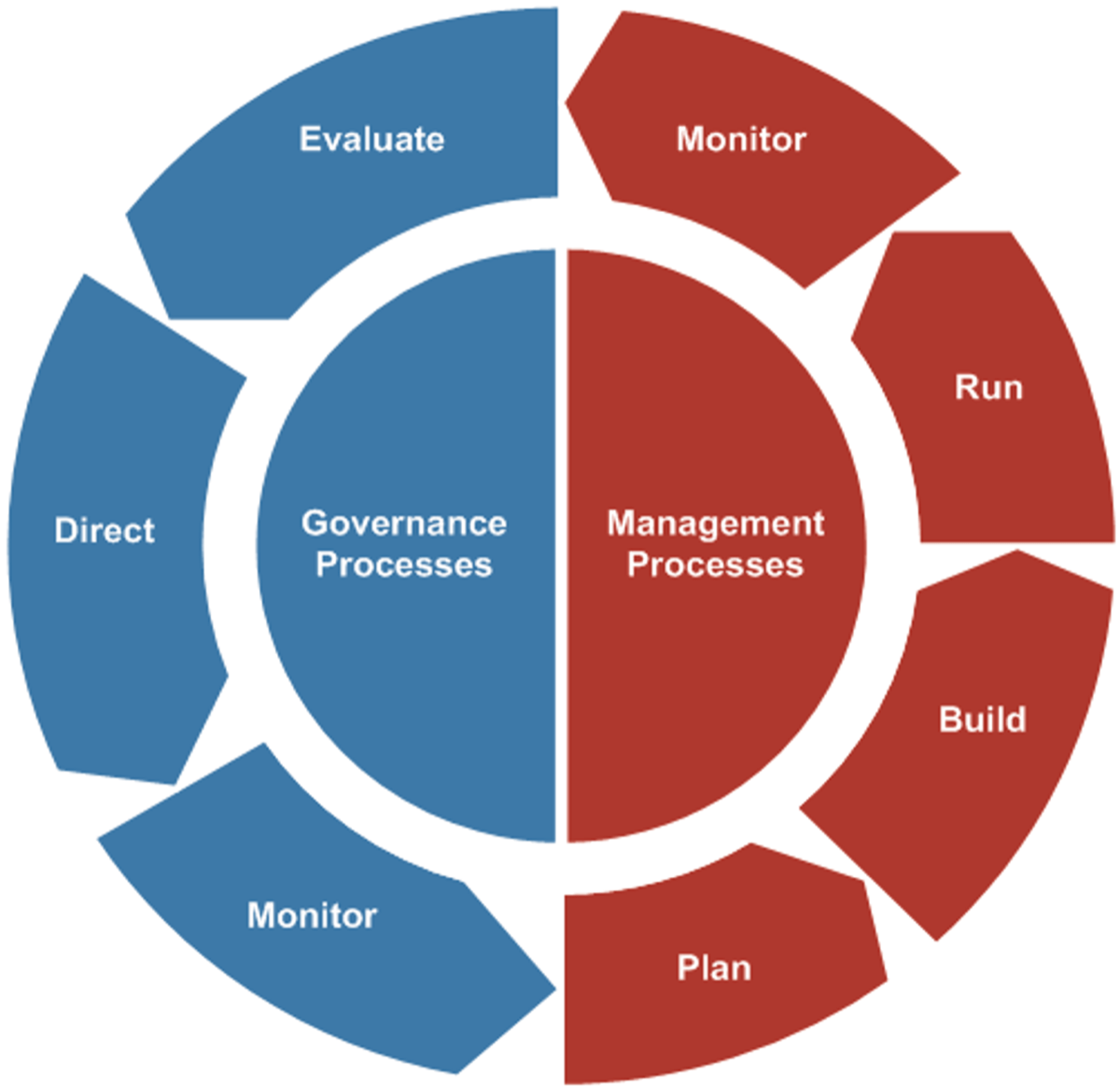 A cycle of processes split into two halves, 'Governance Processes' and 'Management Processes'. Beginning on the Management side, the processes are 'Plan', 'Build', 'Run', 'Monitor', then to the Governance side, 'Evaluate', 'Direct', 'Monitor', and back to the beginning.