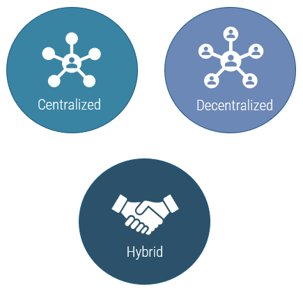 Little visualizations of different operating models: 'Centralized', 'Decentralized', and 'Hybrid'.