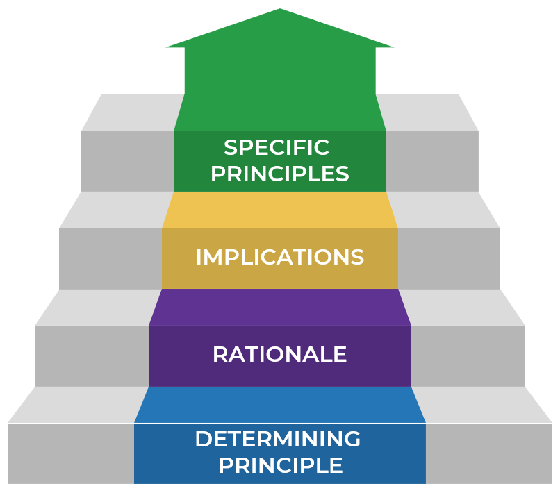 A visualization of a staircase with stairs labelled, bottom to top, 'Determining Principle', 'Rationale', 'Implications', 'Specific Principles'.