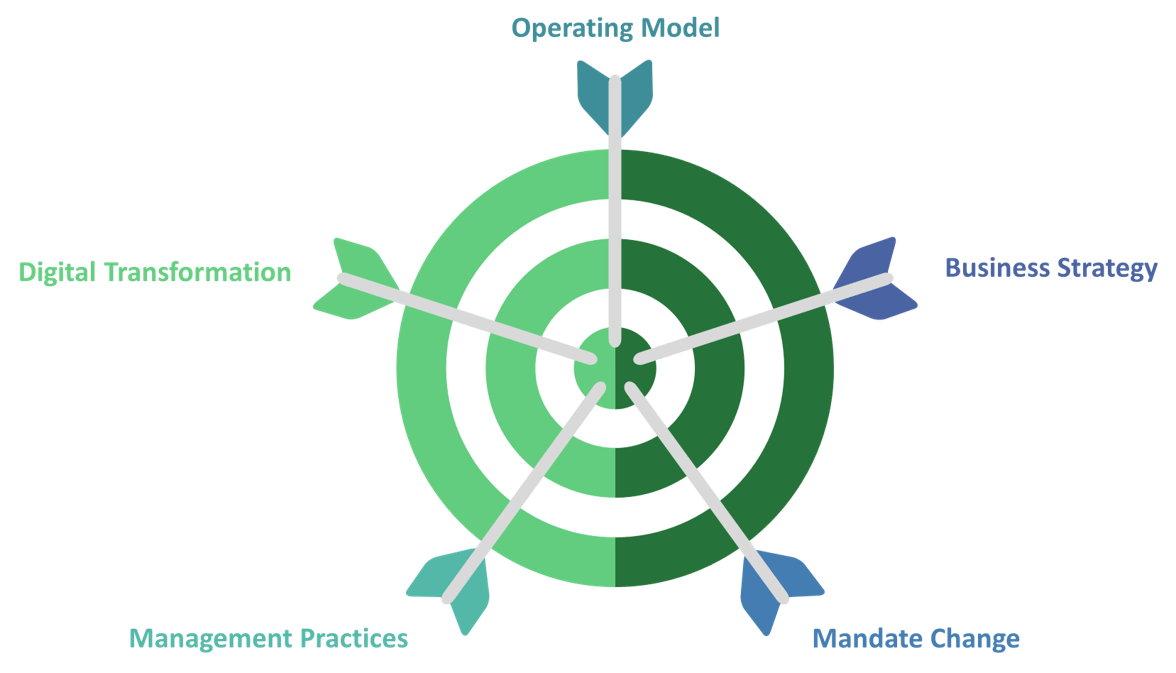 A target with five arrows sticking out of the bullseye, 'Operating Model', 'Business Strategy', 'Mandate Change', 'Management Practices', and 'Digital Transformation'.
