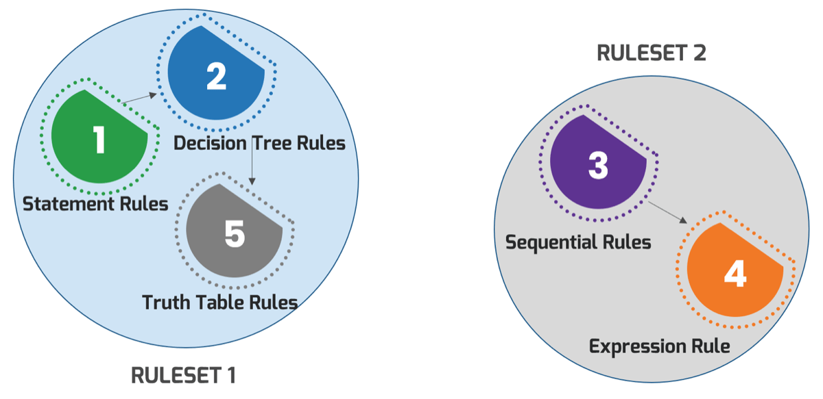 A visualization of two separate rulesets made up of the decision rules on the previous slide. 'Ruleset 1' contains '1) Statement Rules', '2) Decision Tree Rules', and 5) Truth Table Rules'. 'Ruleset 2' contains '3) Sequential Rules' and '4) Expression Rule'.