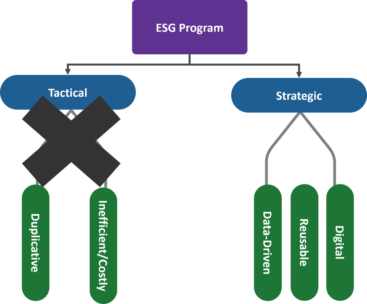 A flow chart is depicted. the top box is labeled ESG Program. Below that are Boxes labeled Tactical and Strategic. Below the Tactical Box, is a large X showing a lack of connection to the following points: Duplicative; Inefficient/Costly. Below the box labeled Strategic are the following terms: Data-Driven; Reusable; Digital.
