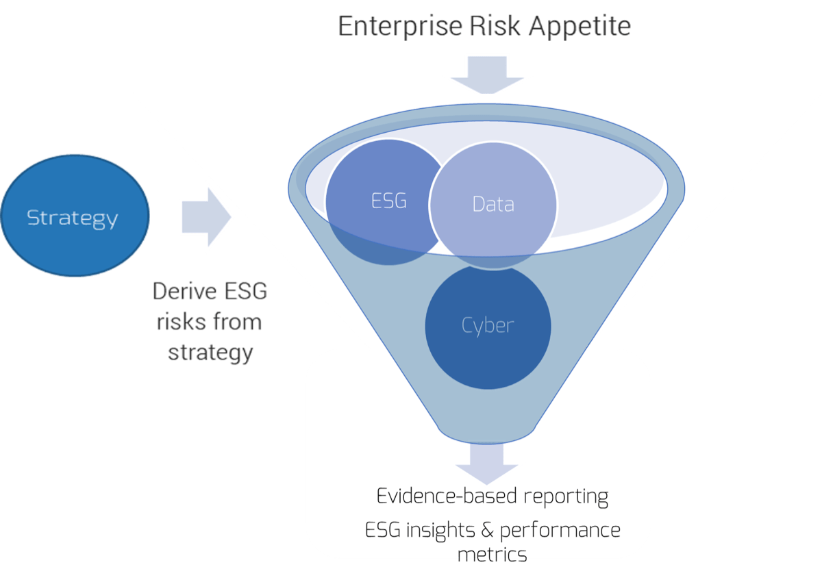 A funnel chart is depicted. The inputs to the funnel are: Strategy - Derive ESG risks from strategy, and Enterprise Risk Appetite. Inside the funnel, are the following terms: ESG; Data; Cyber. The output of the funnel is: Evidence based reporting ESG Insights & Performance metrics