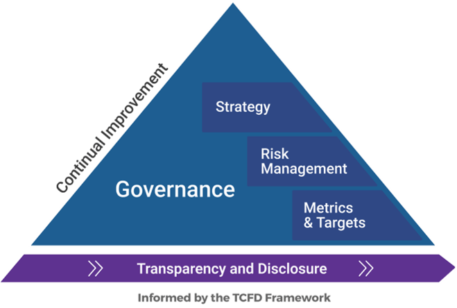 A pyramid is depicted. The top of the pyramid is labeled Continual Improvement, and the following terms are inside this box. Governance: Strategy; Risk Management; Metrics & Targets. At the bottom of the pyramid is a box with right facing arrows, labeled Transparency and Disclosure. This is Informed by the TCFD Framework