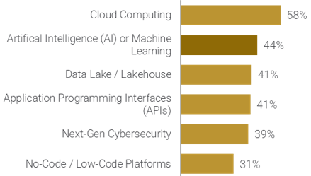 A bar graph is depicted the percentage of organizations which plan to invest in the following categories by the end of 2023: No-Code / Low-Code Platforms; Next-Gen Cybersecurity; Application Programming Interfaces (APIs); Data Lake / Lakehouse; Artificial Intelligence (AI) or Machine Learning; Cloud Computing