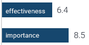 Effectiveness: 6.4; Importance: 8.5