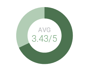 A circle graph is shown with 68.6% colored dark green, and the words: AVG 3.43 written inside the graph.