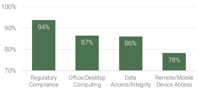 A bar graph is depicted with the following dataset: Regulatory Compliance: 93.80%; Office/Desktop Computing:	86.50%;Data Access/Integrity: 86.10%; Remote/Mobile Device Access:	78.30%;