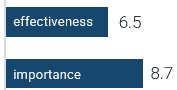 Effectiveness: 6.5; Importance: 8.7
