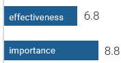 Effectiveness: 6.5; Importance: 8.8