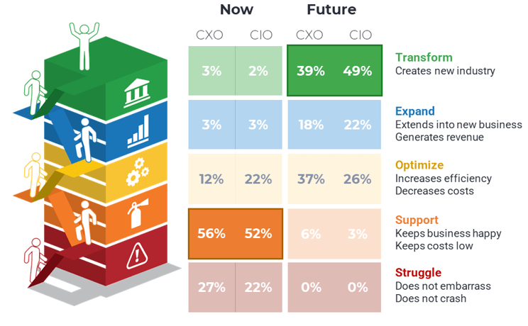 This image depicts a table showing the Current and future states of IT maturity.
