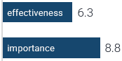 Effectiveness: 6.3; Importance: 8.8